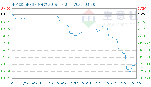 3月30日苯乙烯与PS比价指数图