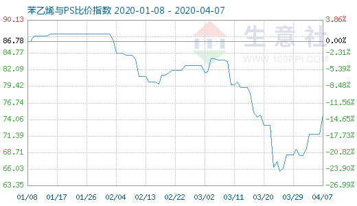 4月7日苯乙烯与PS比价指数图