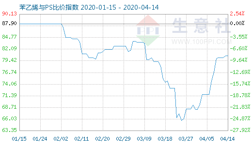 4月14日苯乙烯与PS比价指数图