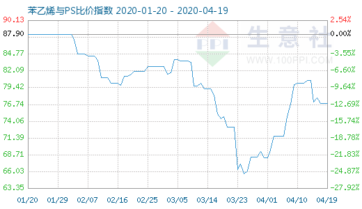 4月19日苯乙烯与PS比价指数图