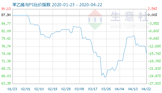 4月22日苯乙烯与PS比价指数图