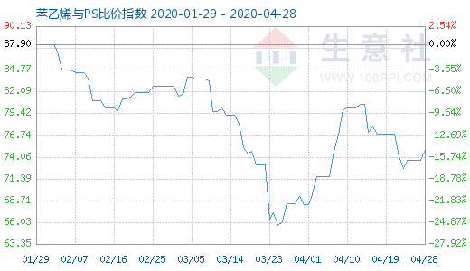 4月28日苯乙烯与PS比价指数图