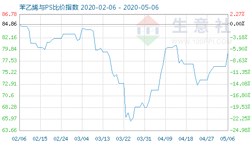 5月6日苯乙烯与PS比价指数图