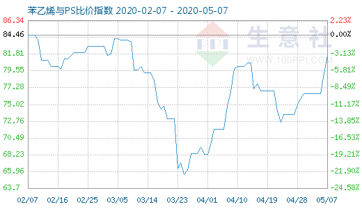 5月7日苯乙烯与PS比价指数图