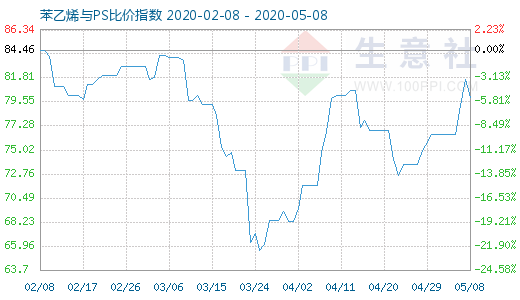 5月8日苯乙烯与PS比价指数图