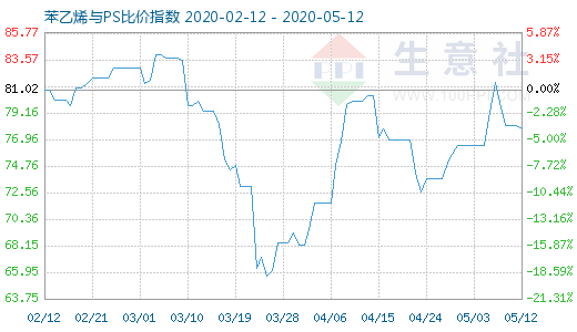 5月12日苯乙烯与PS比价指数图