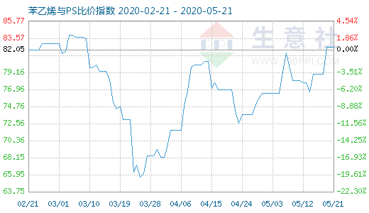 5月21日苯乙烯与PS比价指数图