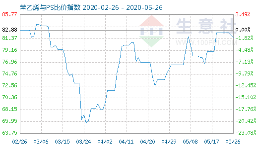 5月26日苯乙烯与PS比价指数图