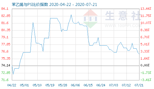 7月21日苯乙烯与PS比价指数图