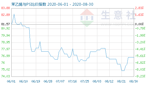 8月30日苯乙烯与PS比价指数图
