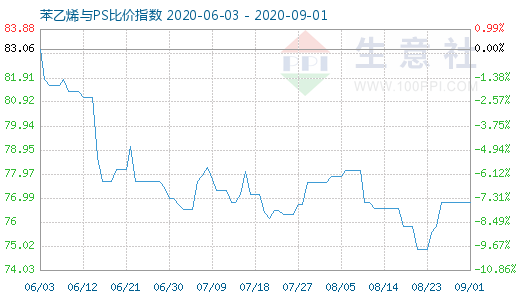 9月1日苯乙烯与PS比价指数图