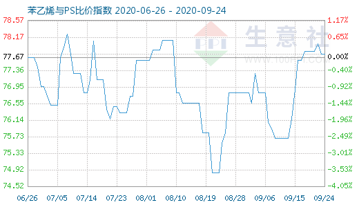 9月24日苯乙烯与PS比价指数图