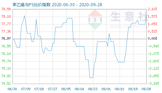 9月28日苯乙烯与PS比价指数图