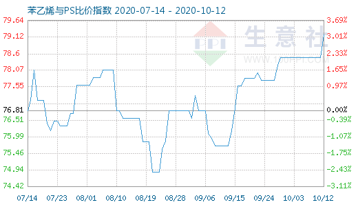 10月12日苯乙烯与PS比价指数图