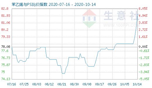 10月14日苯乙烯与PS比价指数图