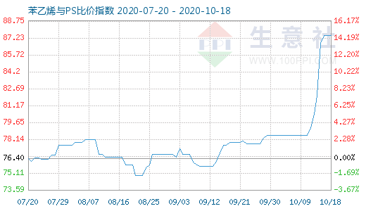 10月18日苯乙烯与PS比价指数图