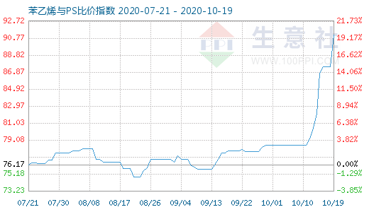 10月19日苯乙烯与PS比价指数图