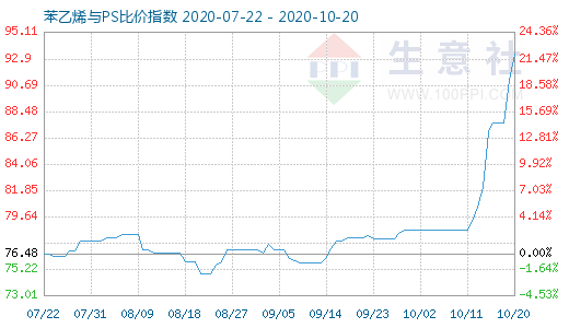 10月20日苯乙烯与PS比价指数图