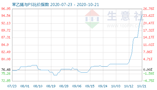 10月21日苯乙烯与PS比价指数图