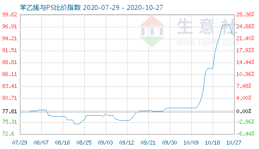 10月27日苯乙烯与PS比价指数图