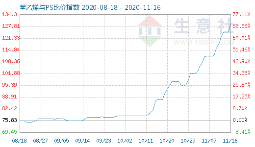11月16日苯乙烯与PS比价指数图