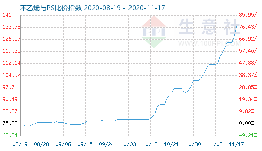 11月17日苯乙烯与PS比价指数图