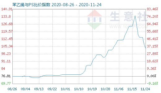 11月24日苯乙烯与PS比价指数图