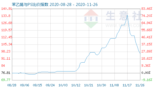 11月26日苯乙烯与PS比价指数图