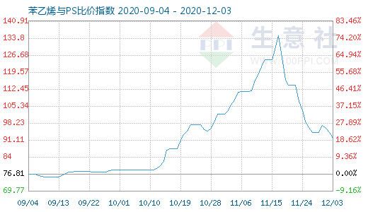 12月3日苯乙烯与PS比价指数图