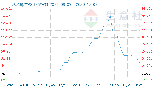 12月8日苯乙烯与PS比价指数图