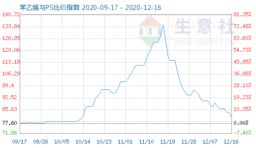 12月16日苯乙烯与PS比价指数图