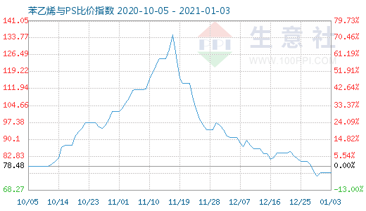1月3日苯乙烯与PS比价指数图