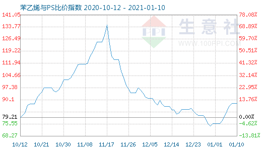 1月10日苯乙烯与PS比价指数图
