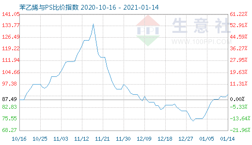 1月14日苯乙烯与PS比价指数图