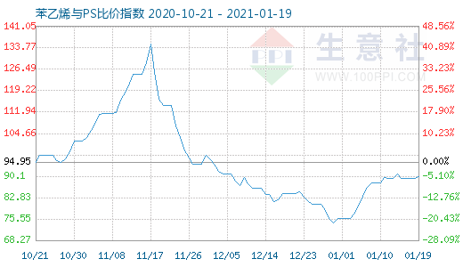 1月19日苯乙烯与PS比价指数图