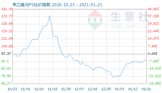 1月21日苯乙烯与PS比价指数图