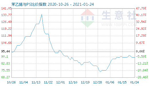 1月24日苯乙烯与PS比价指数图