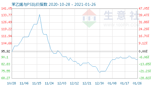 1月26日苯乙烯与PS比价指数图