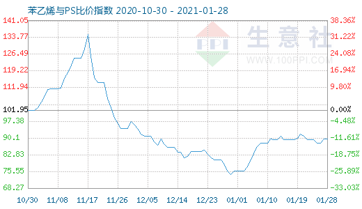 1月28日苯乙烯与PS比价指数图