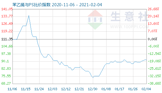 2月4日苯乙烯与PS比价指数图