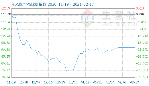 2月17日苯乙烯与PS比价指数图