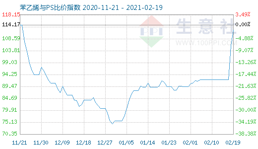 2月19日苯乙烯与PS比价指数图