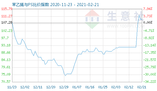 2月21日苯乙烯与PS比价指数图