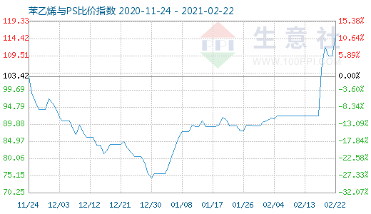 2月22日苯乙烯与PS比价指数图