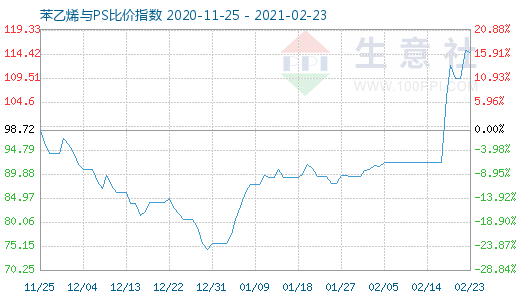 2月23日苯乙烯与PS比价指数图