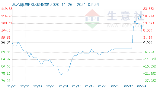 2月24日苯乙烯与PS比价指数图