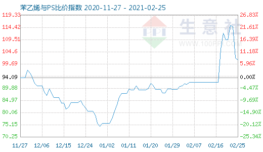 2月25日苯乙烯与PS比价指数图