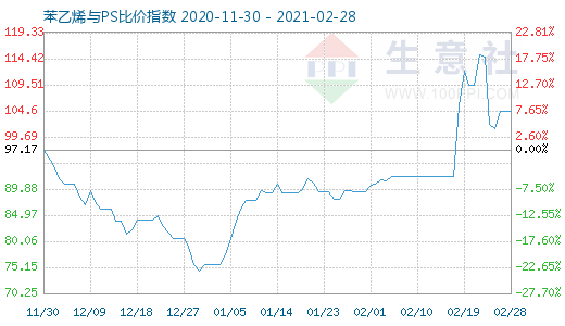 2月28日苯乙烯与PS比价指数图