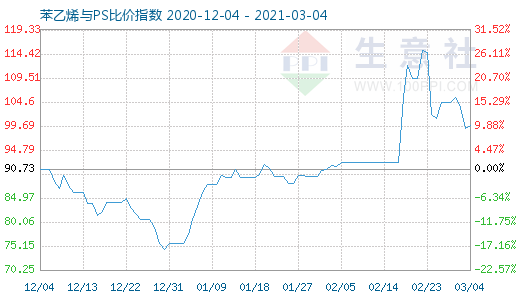 3月4日苯乙烯与PS比价指数图