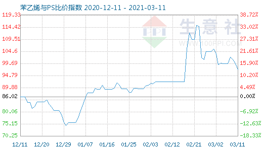 3月11日苯乙烯与PS比价指数图